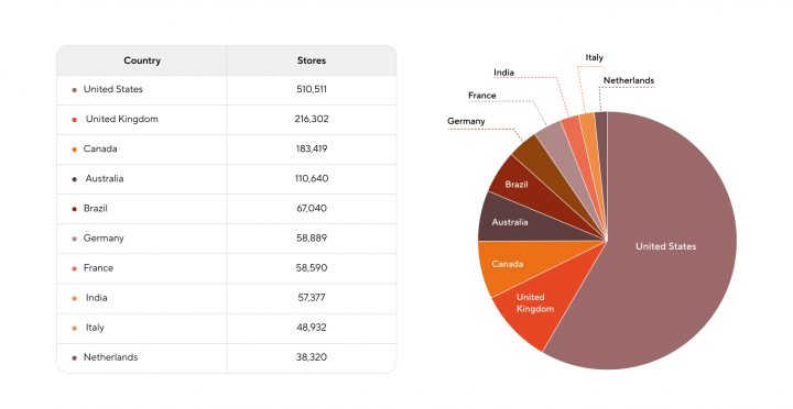 Répartition shopify